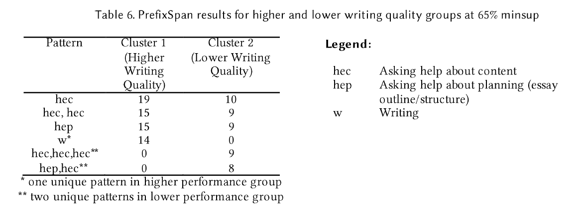 成績上位グループと下位グループの対話パターン分析