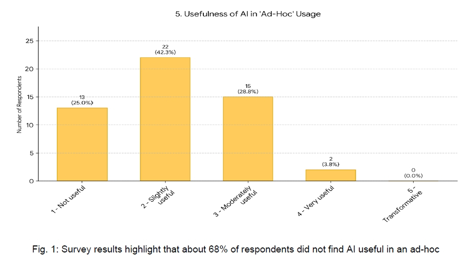 アドホックなAI利用の効果を示すグラフ