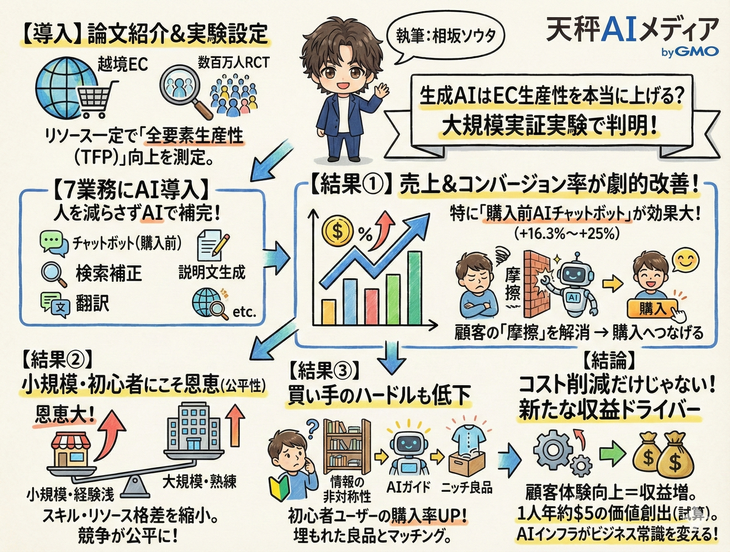 生成AI導入による顧客あたり年間5ドルの付加価値を示す解説画像