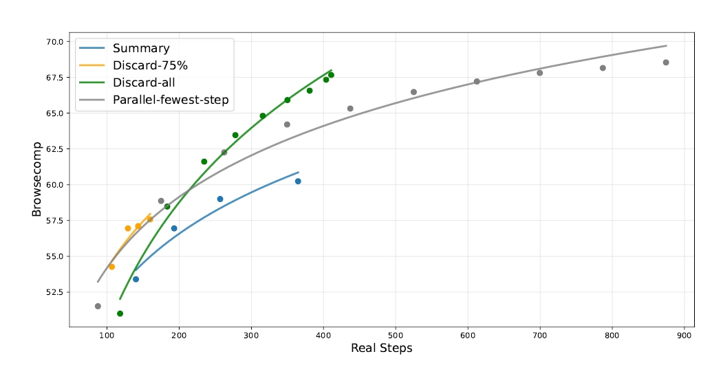 DeepSeek-V3.2の推論時計算量制御と検索精度向上の関係図
