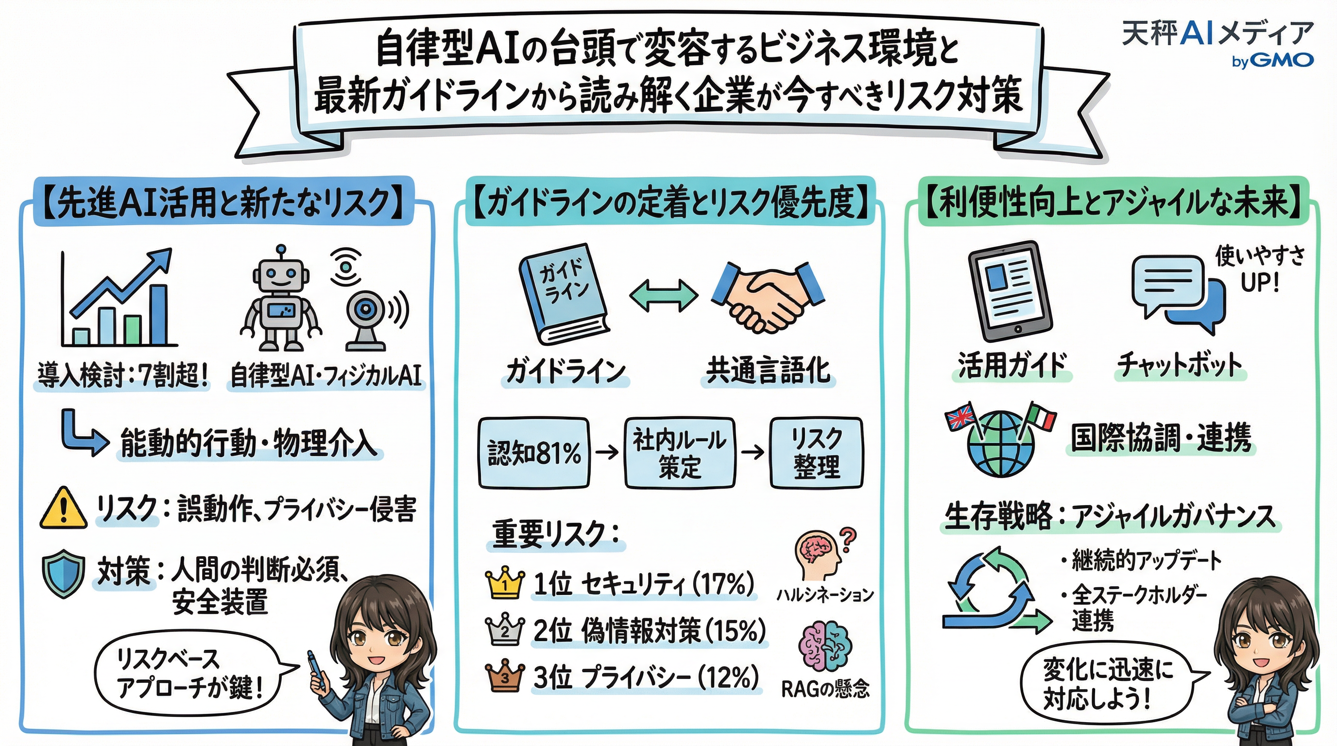 アジャイルなAIガバナンス体制の構築イメージ