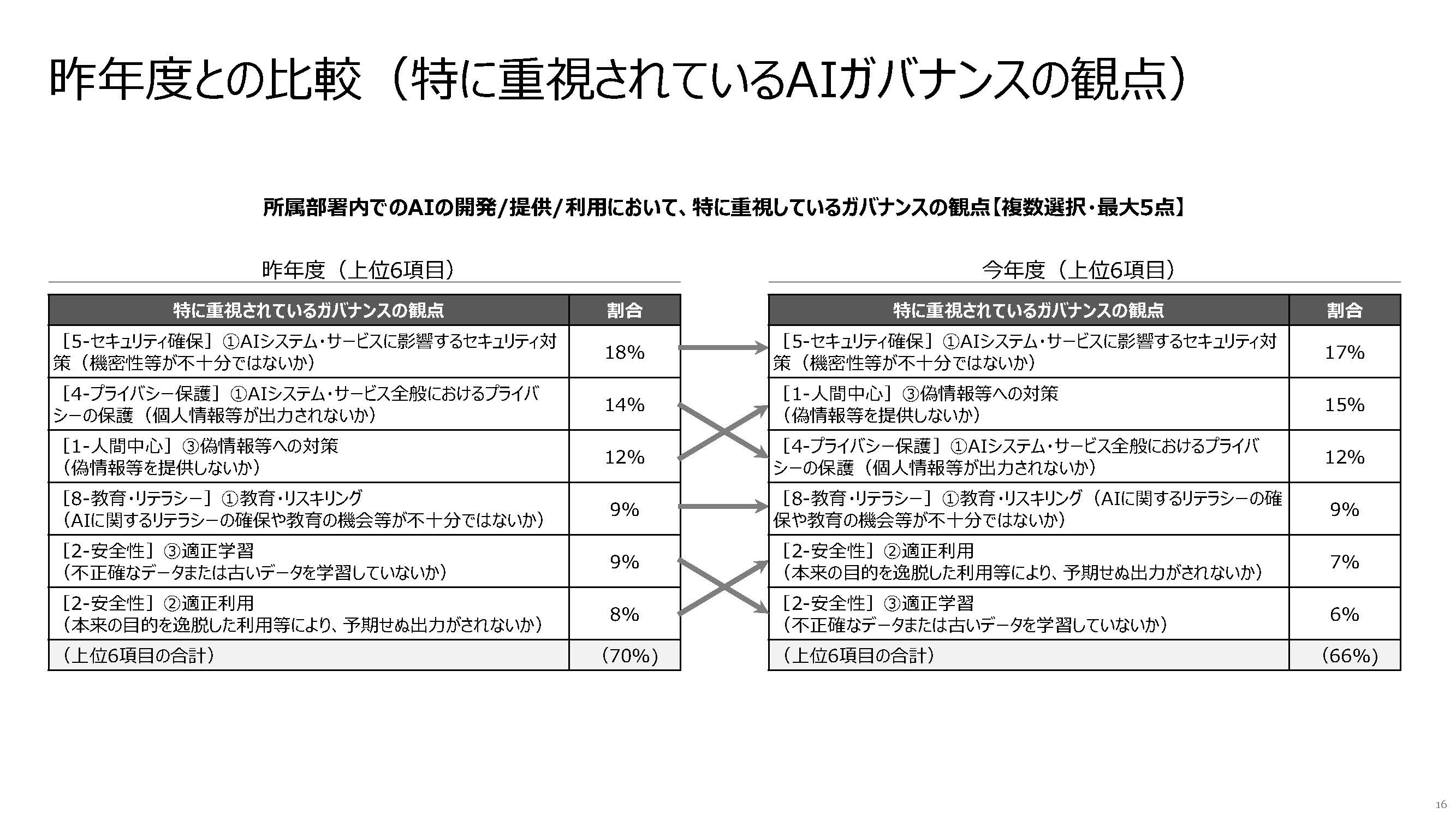 企業が重視するAIガバナンス観点の優先順位を示す図