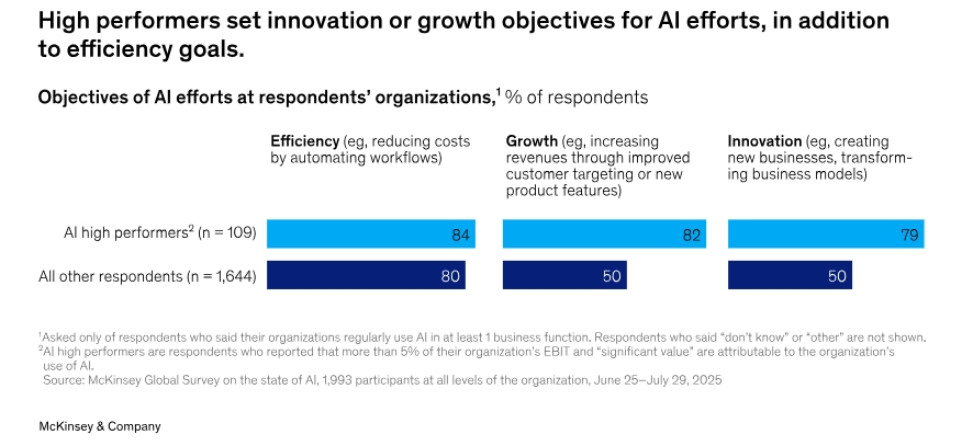 ハイパフォーマーのAI導入目的