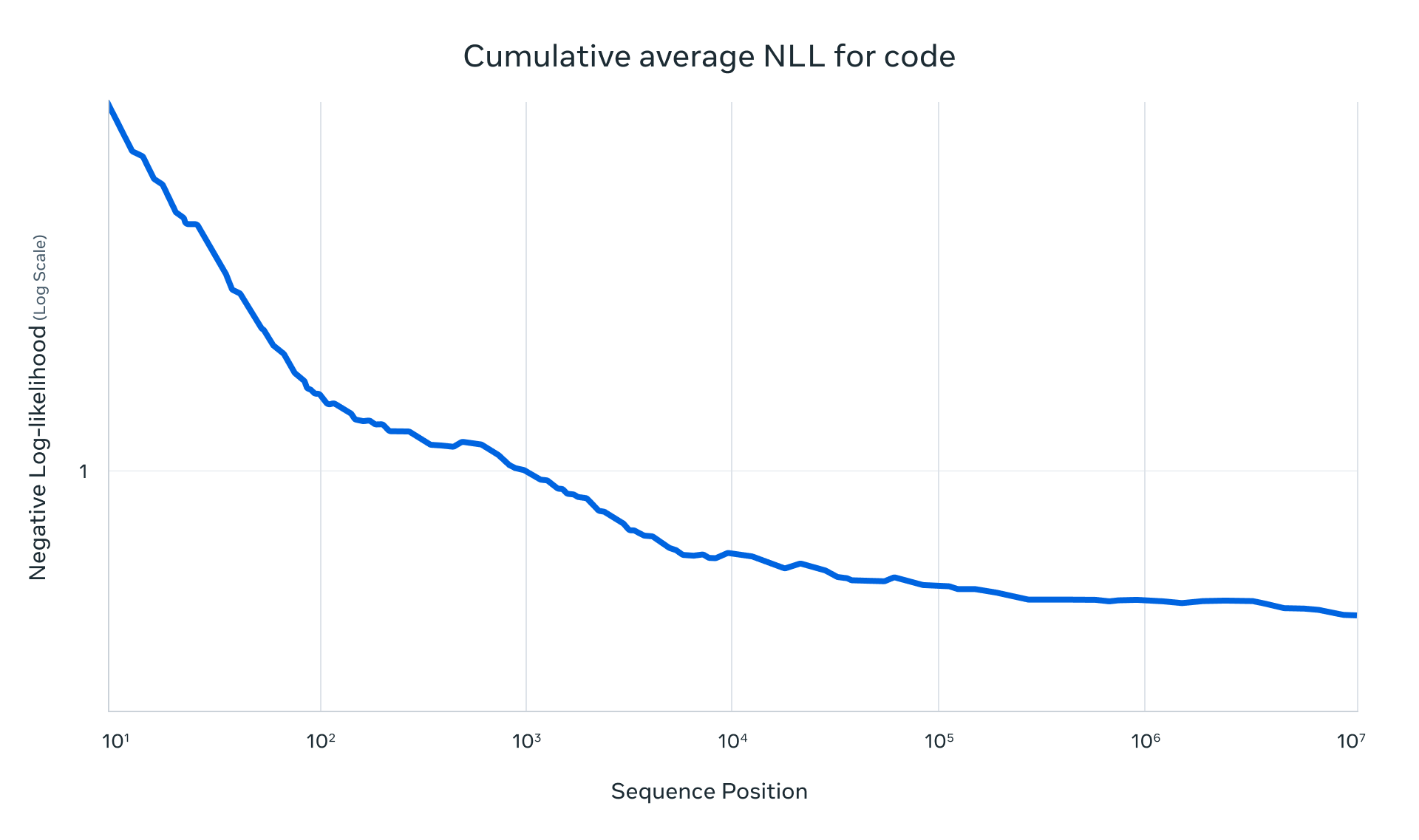 コード予測の精度グラフ