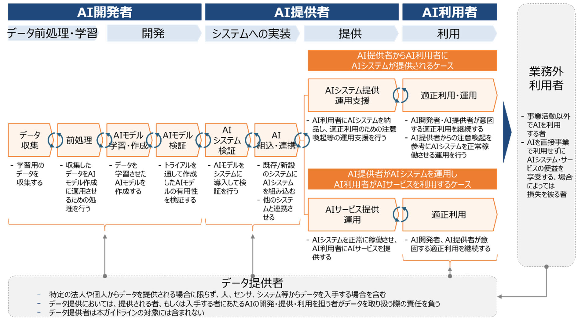 AI開発者、提供者、利用者の役割