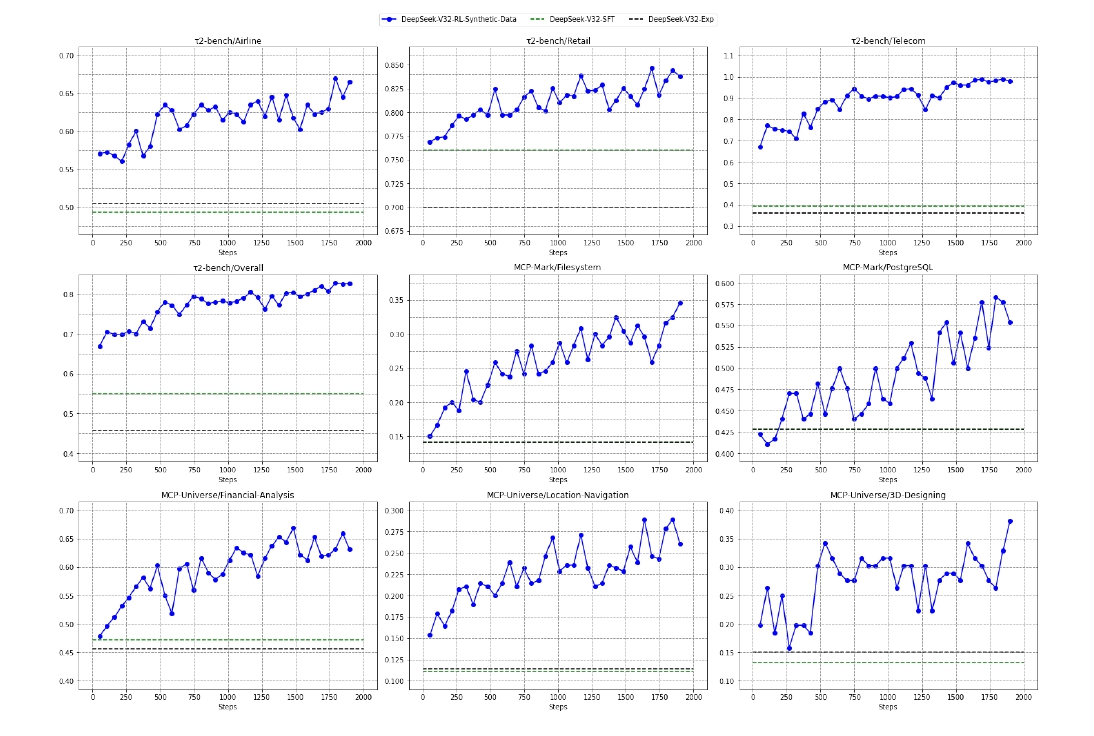 DeepSeek-V3.2の合成データによる強化学習の学習曲線グラフ