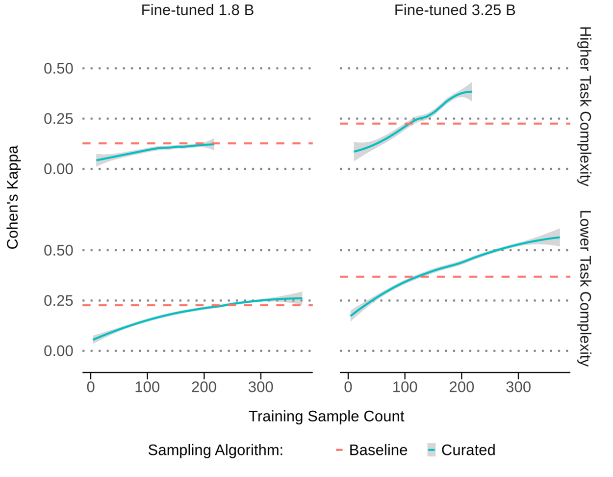 高品質なデータで効率的に学習できることを示すイメージ