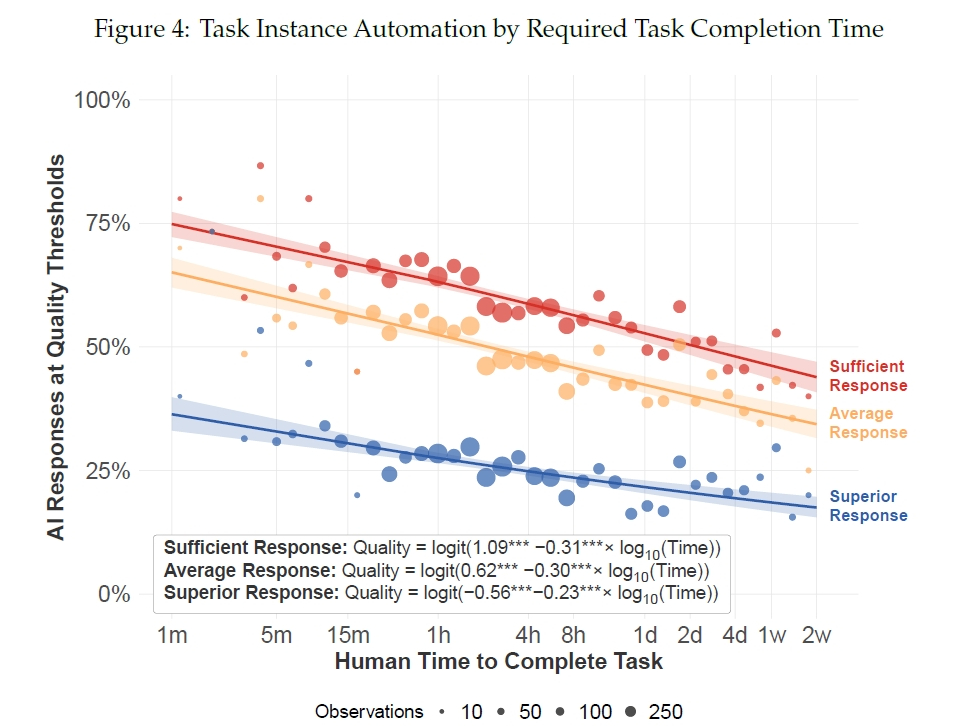 品質基準別に見たAI成功率とタスク所要時間の関係グラフ