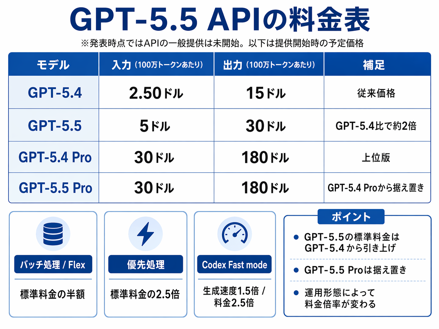 GPT-5.5のAPI料金表