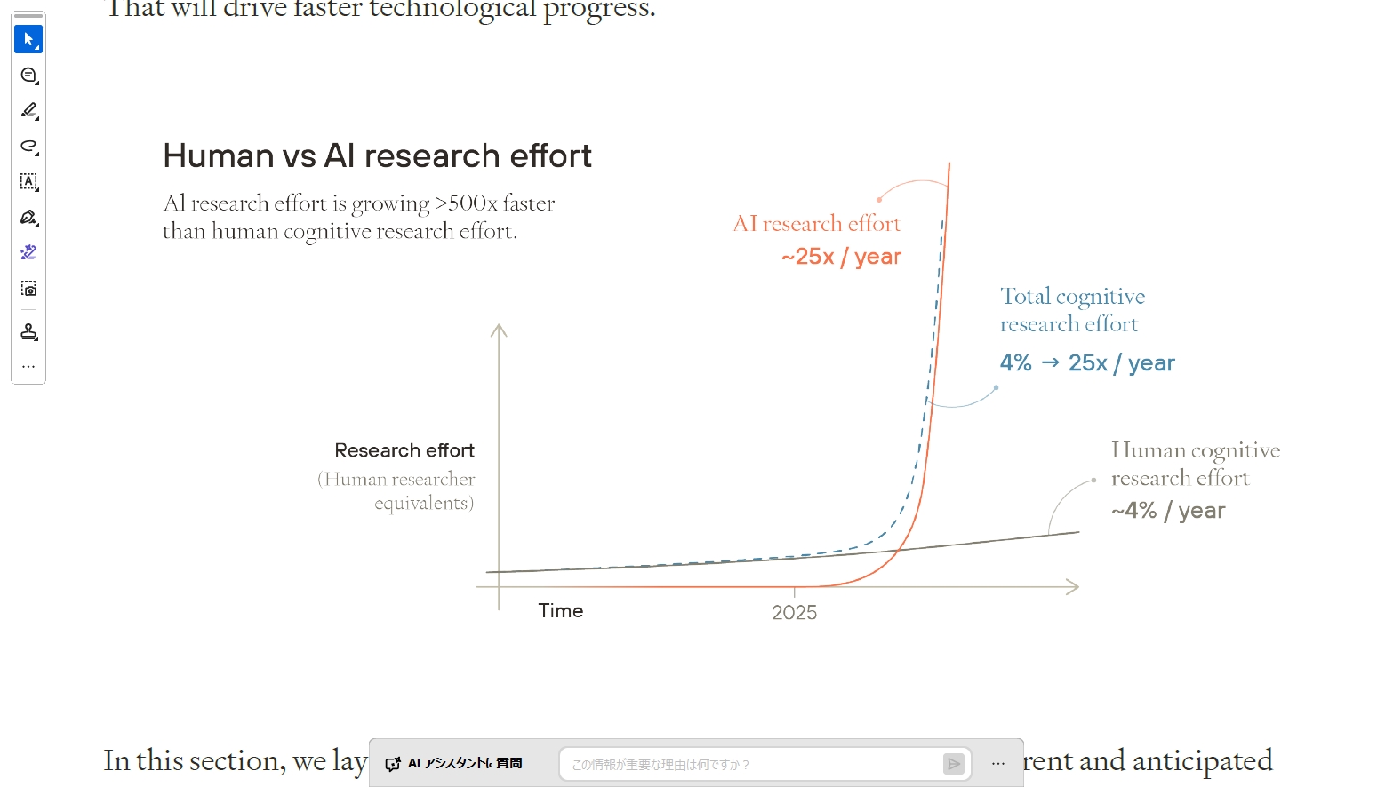 人間とAIの研究努力成長率の比較グラフ