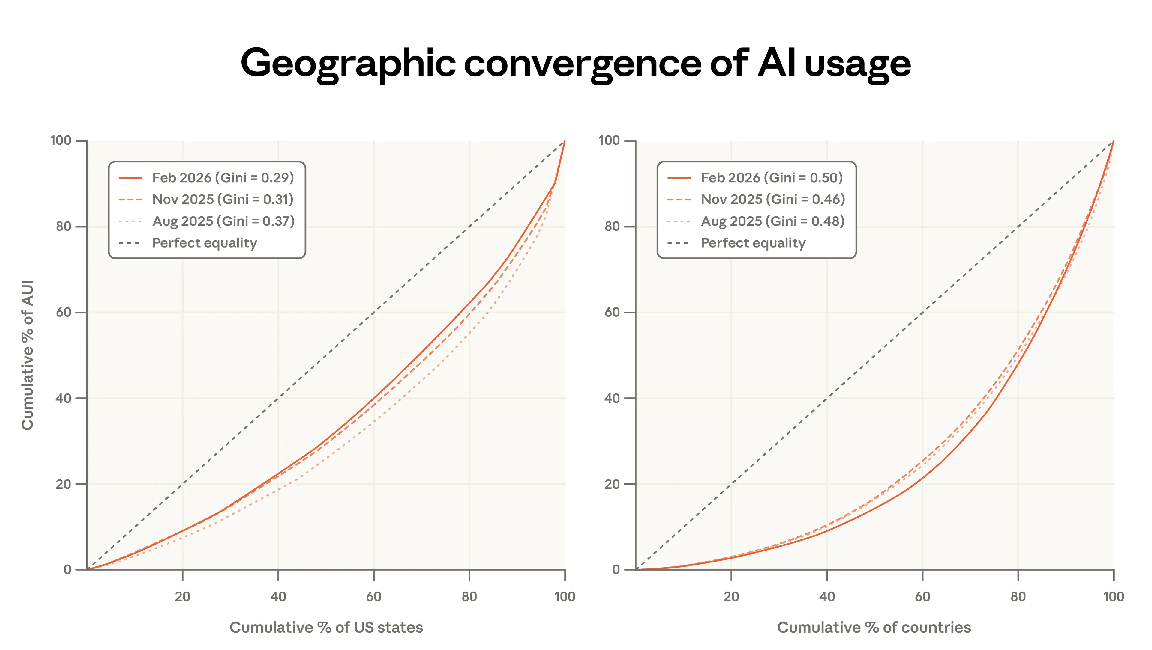 米国内の州別と世界各国別の利用集中度を示すローレンツ曲線