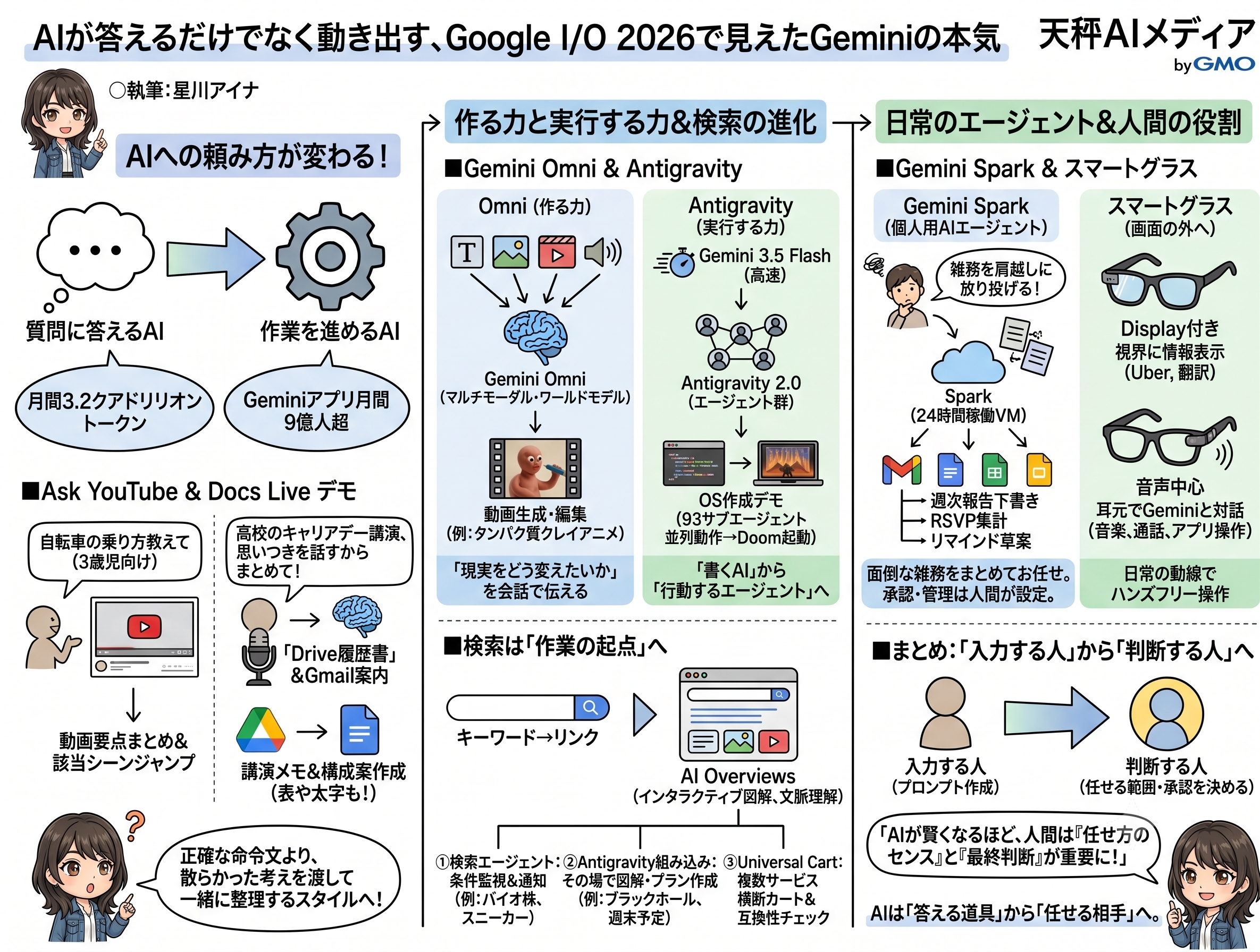 Google I/O 2026で示されたGeminiの進化をまとめた解説図