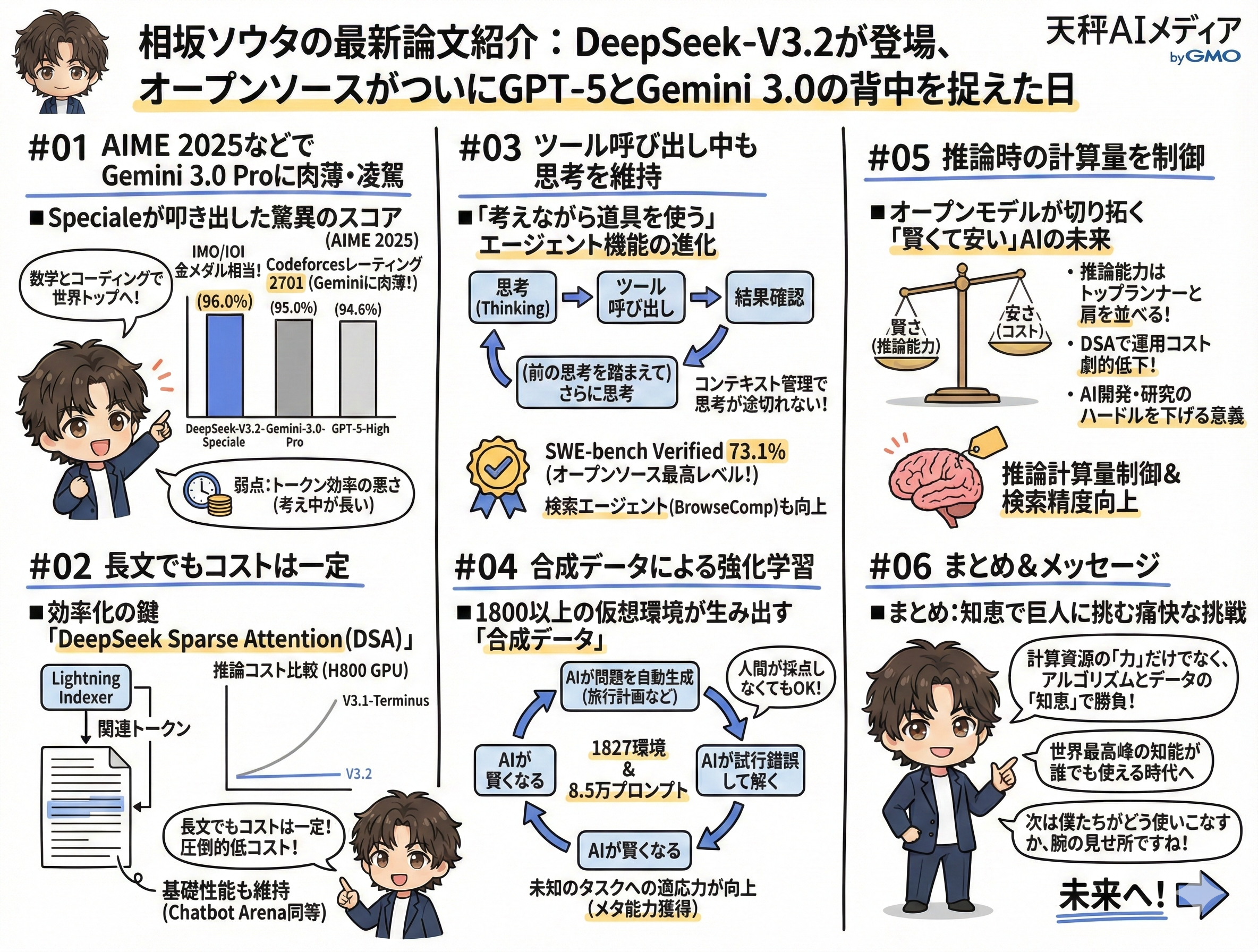 DeepSeek-V3.2の技術的特徴と性能を総合的に解説した図