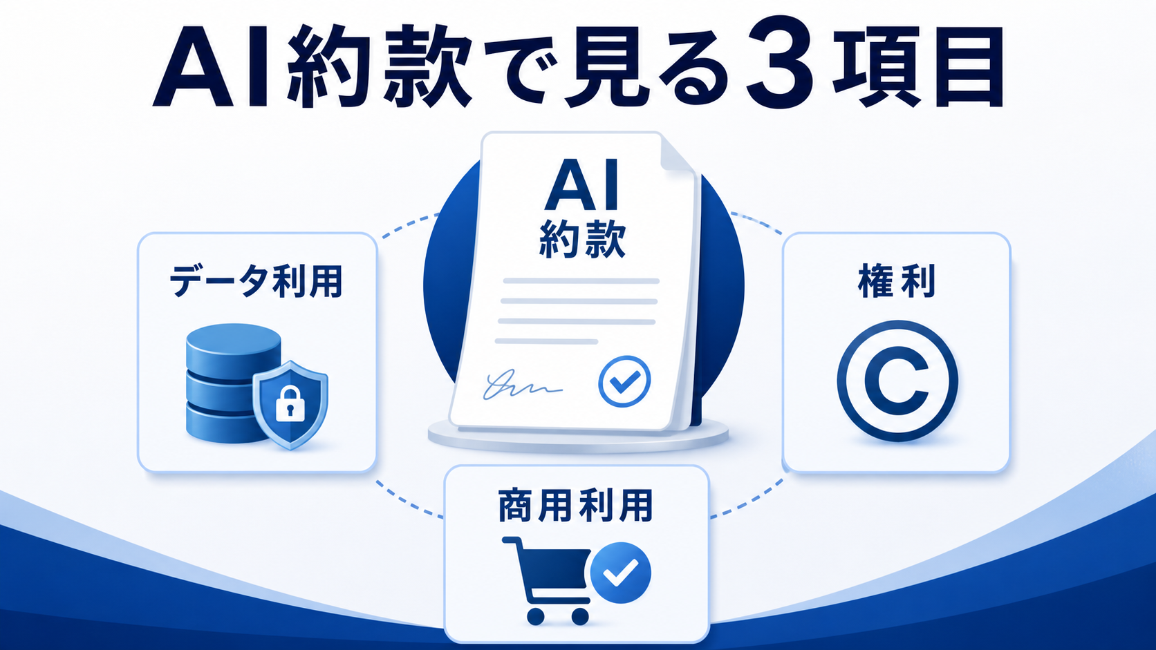 AIサービスの約款確認で見るべき項目を、データ利用、生成物の権利、禁止用途、責任範囲、改定通知に分けた図解