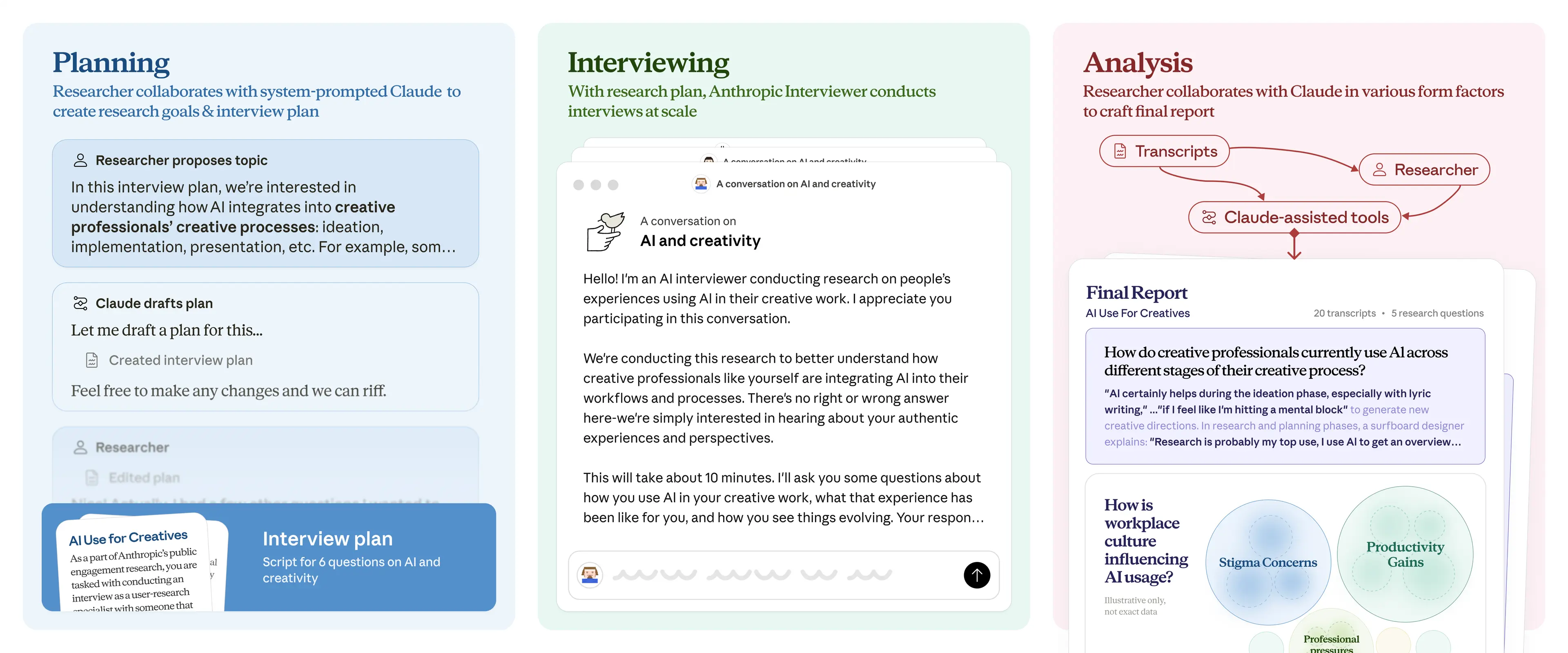 Anthropic Interviewerのインタビュー実施・分析プロセス概要図