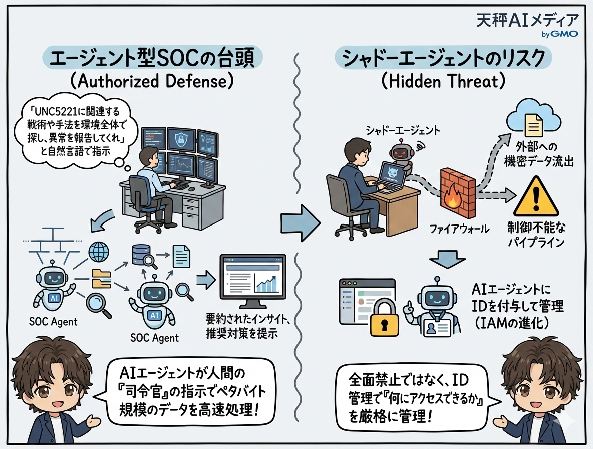 エージェント型SOCとシャドーエージェントのイメージ
