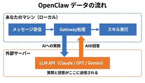 OpenClawのGatewayアーキテクチャの概念図
