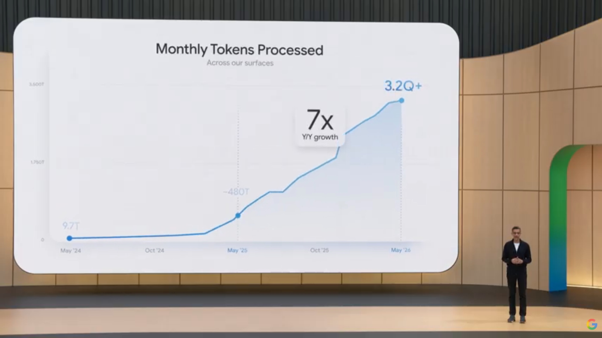 Google I/O 2026で月間処理トークンが3.2クアドリリオンに達したことを示すスライド