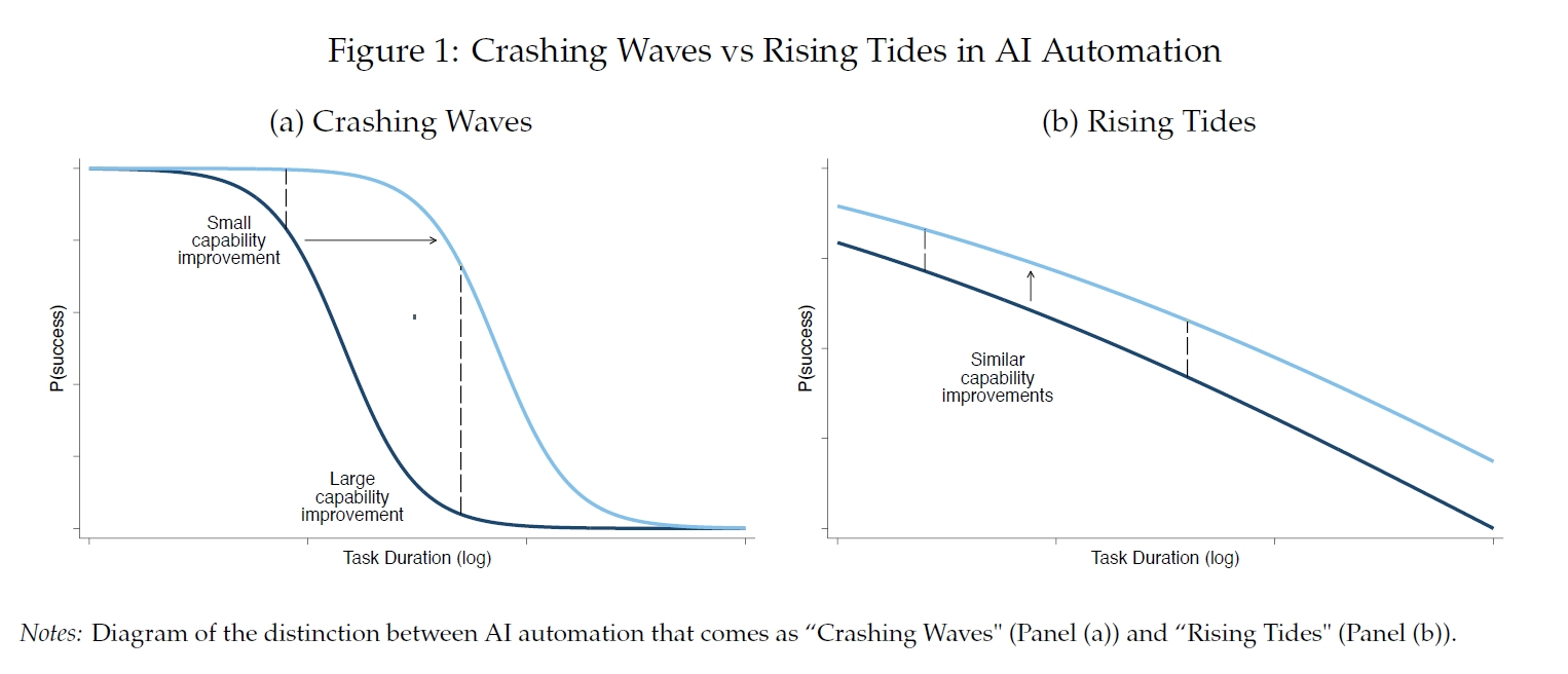 AIの自動化パターンを「大波」と「満ち潮」の2つの仮説で図示した概念図
