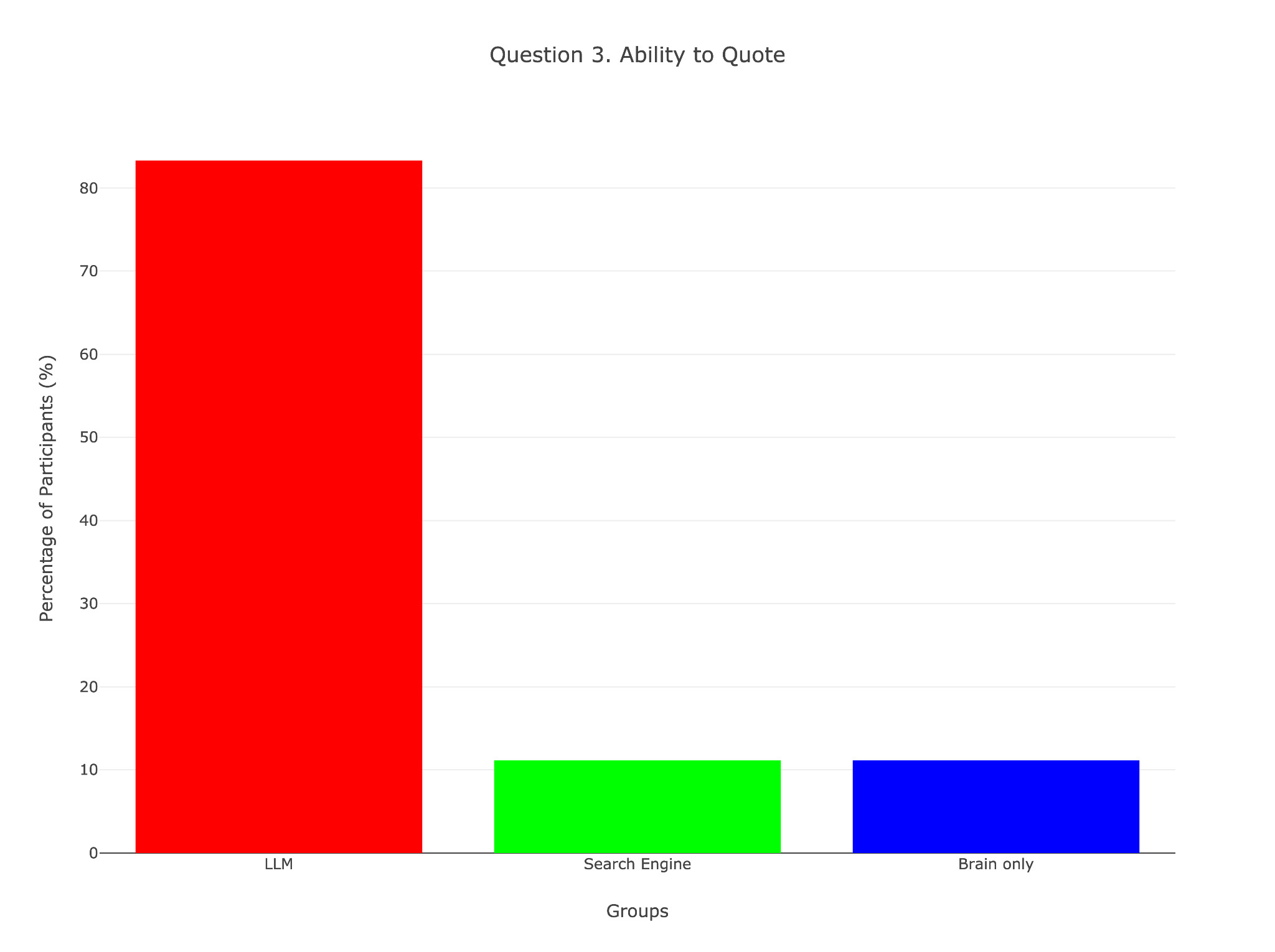 LLM利用グループだけが自分の文章を覚えていないことを示すグラフ
