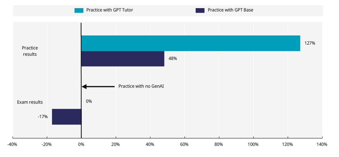 AI利用時と非利用時の試験成績比較グラフ