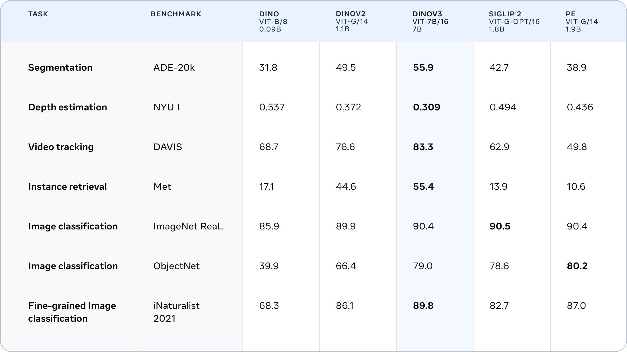 CLIPモデルのスコアをDINOv3が抜いたことを示す画像