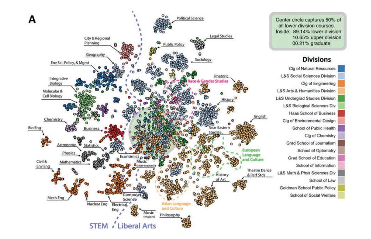 ベクトル埋め込みによるコース間マッピングの可視化図