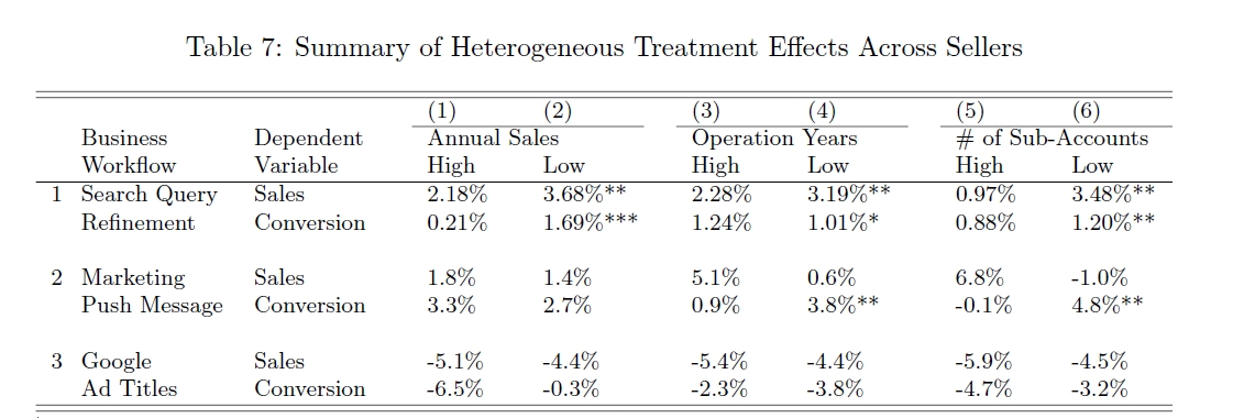 販売者の規模や運営年数による生成AI導入効果の違いを示すグラフ