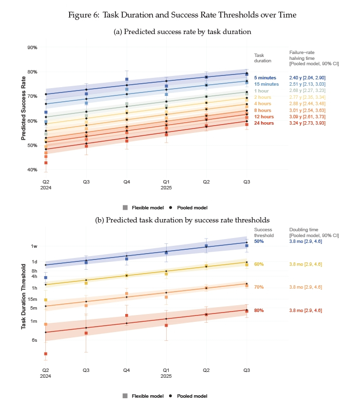 タスク所要時間別の成功率推移と成功率閾値別のタスク所要時間推移グラフ
