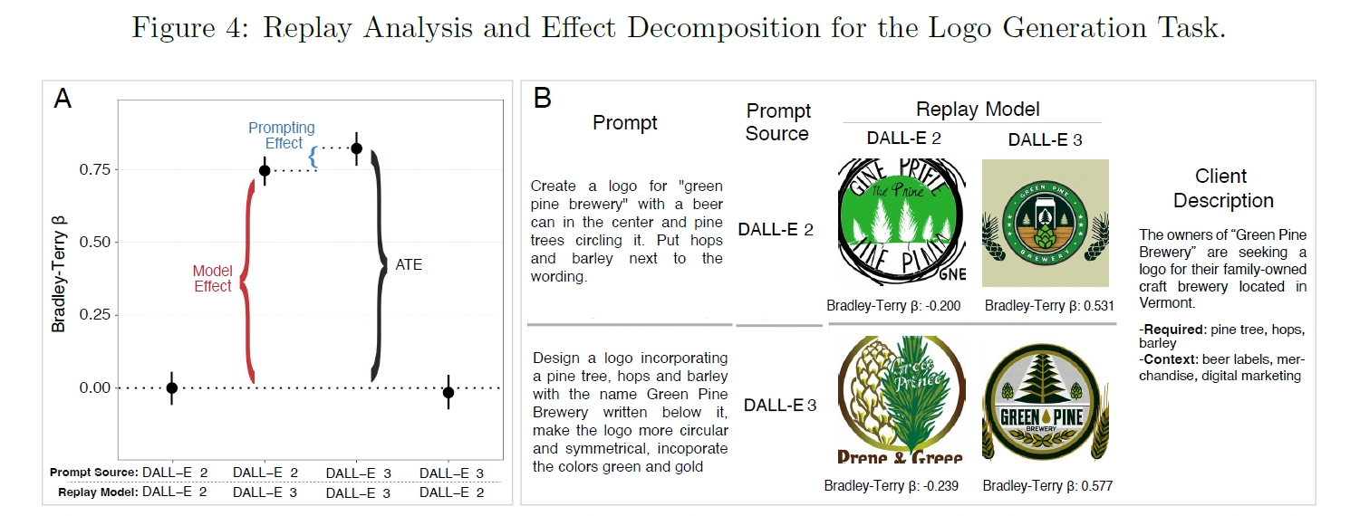 ロゴ作成タスクにおけるモデル効果の支配的な影響を示すリプレイ分析グラフ