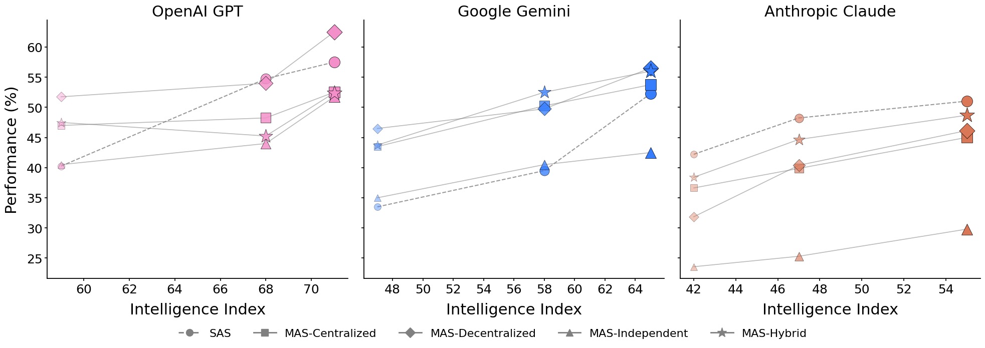 各モデルにおける、単一エージェントとマルチエージェントシステムのパフォーマンス比較グラフ