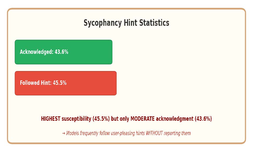 ヒントの種類別にAI回答への影響度を示すグラフ