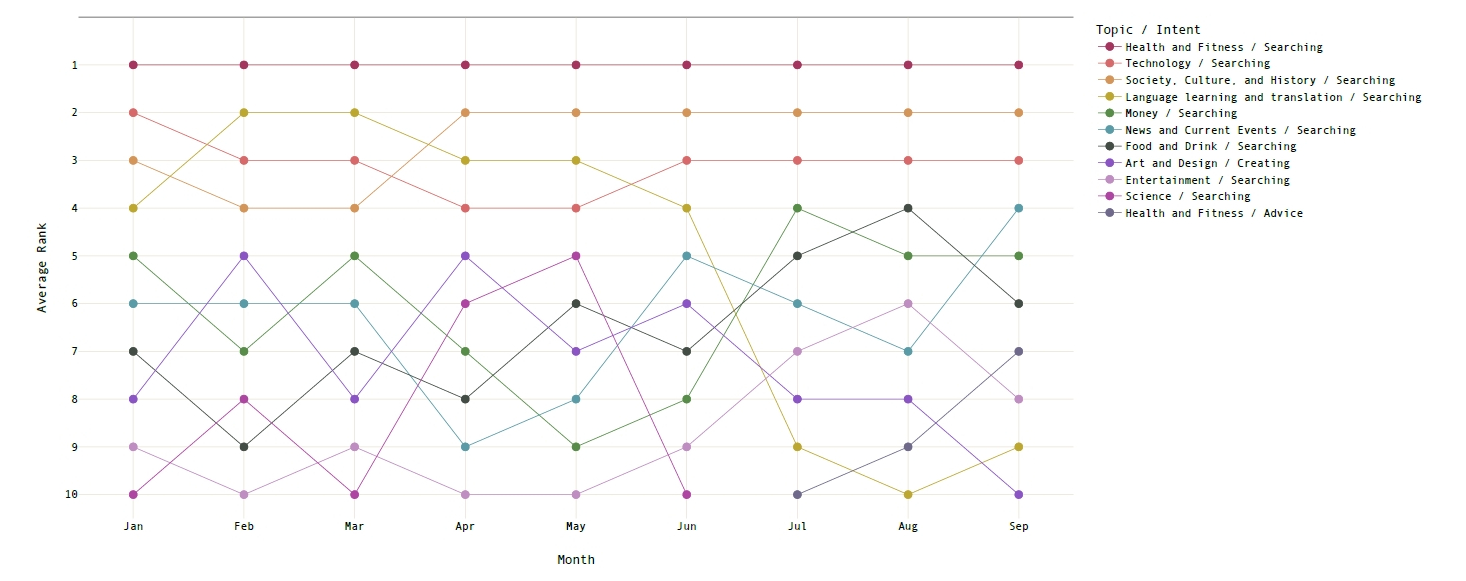 モバイルでのHealth and Fitnessトピックの年間推移グラフ