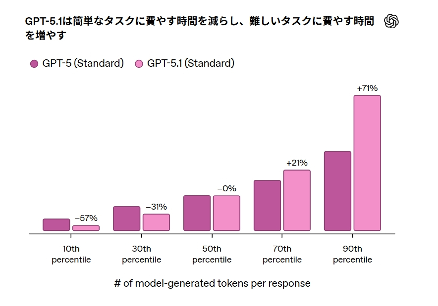 GPT-5.1の適応的推論の仕組み図解