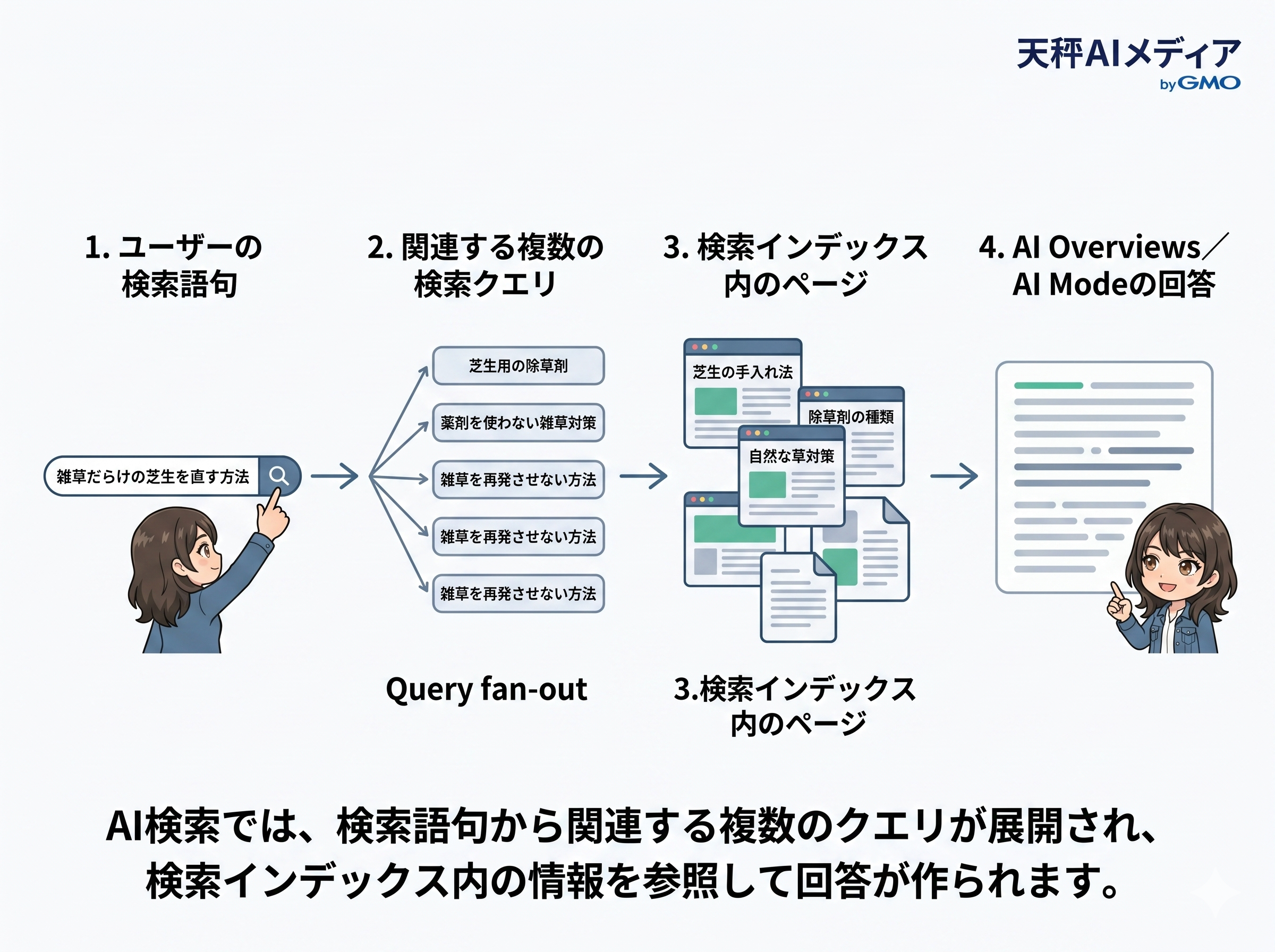AI検索においてQuery fan-outとRAGが連携して情報収集する概念図