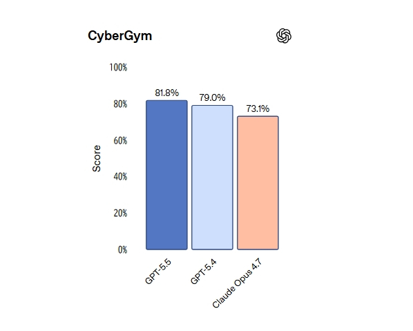 CyberGymベンチマークにおけるGPT-5.5のスコア比較