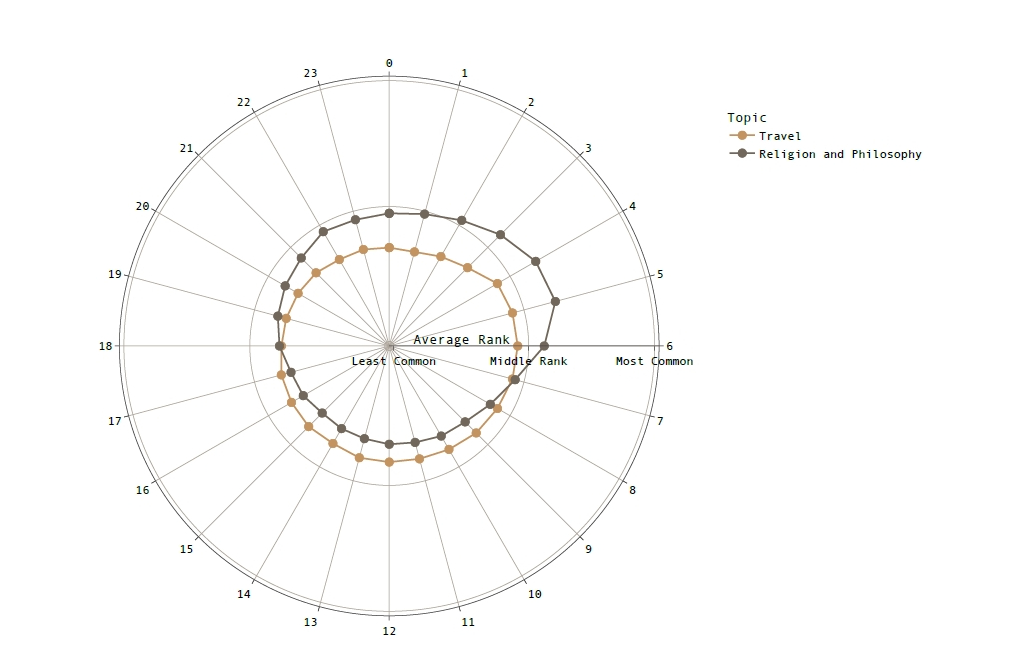 時間帯別トピック分布を示すレーダーチャート