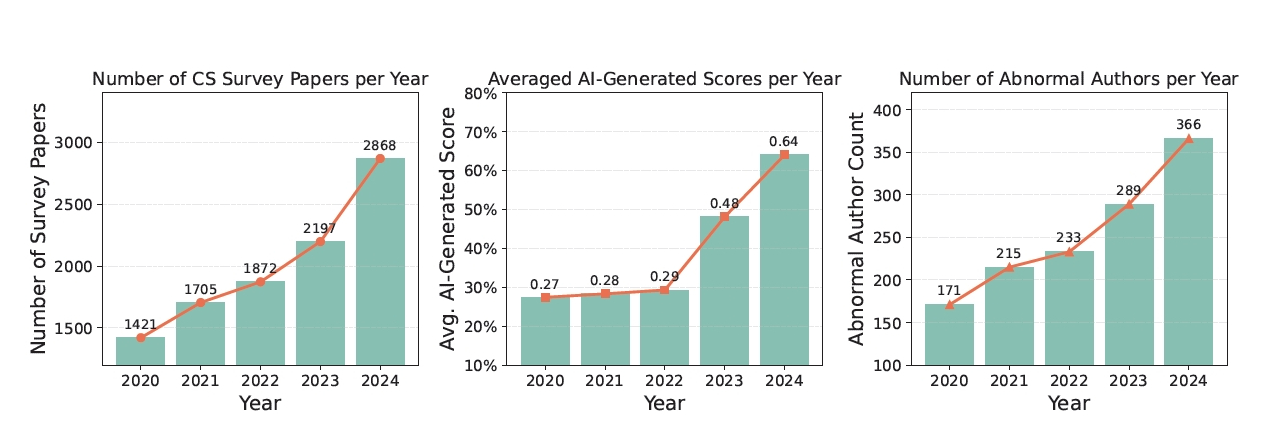 生成AIの登場によるサーベイ論文数の増加を示すグラフ