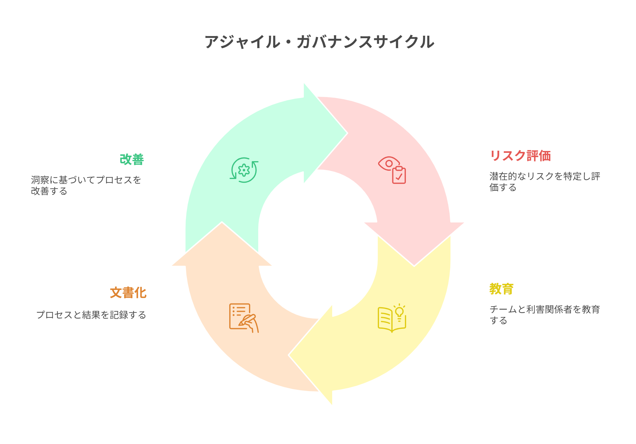 アジャイル・ガバナンスによる継続的な評価と改善