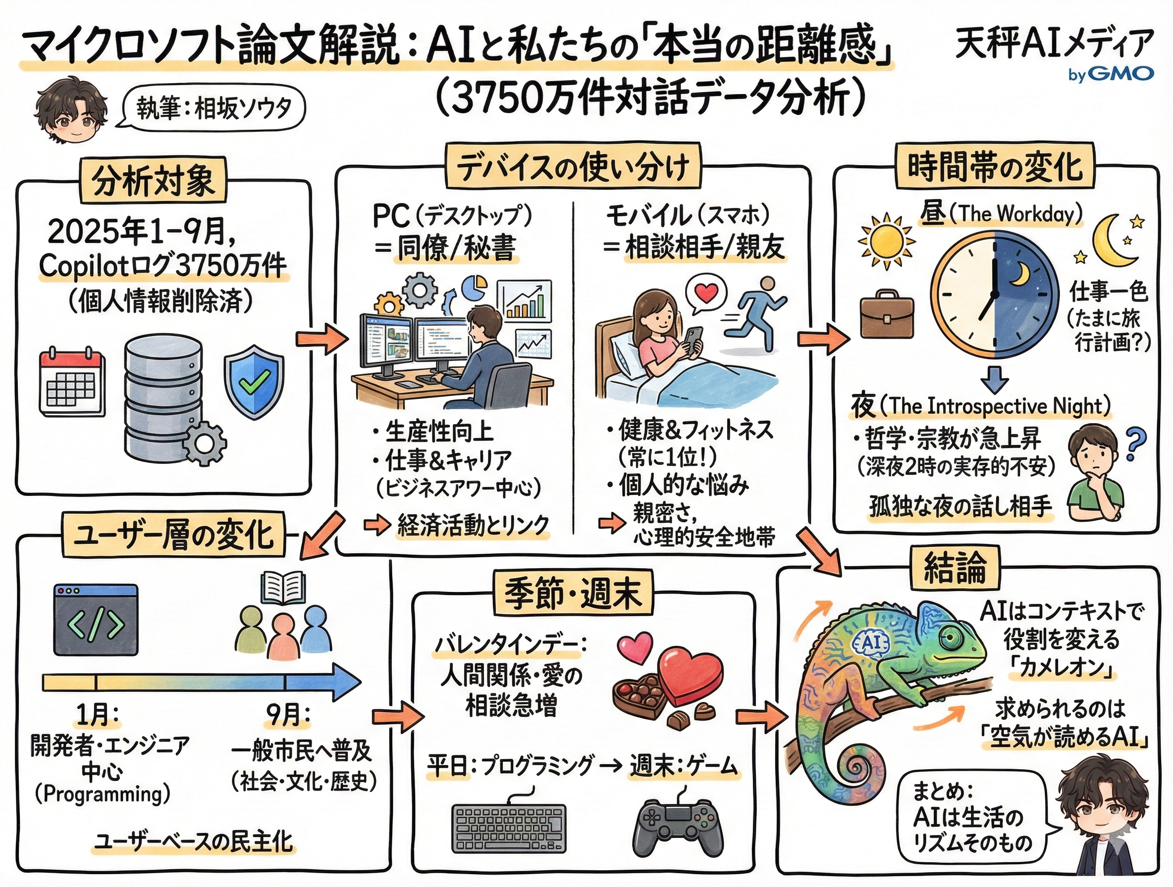 Copilot利用レポート2025の概要解説図