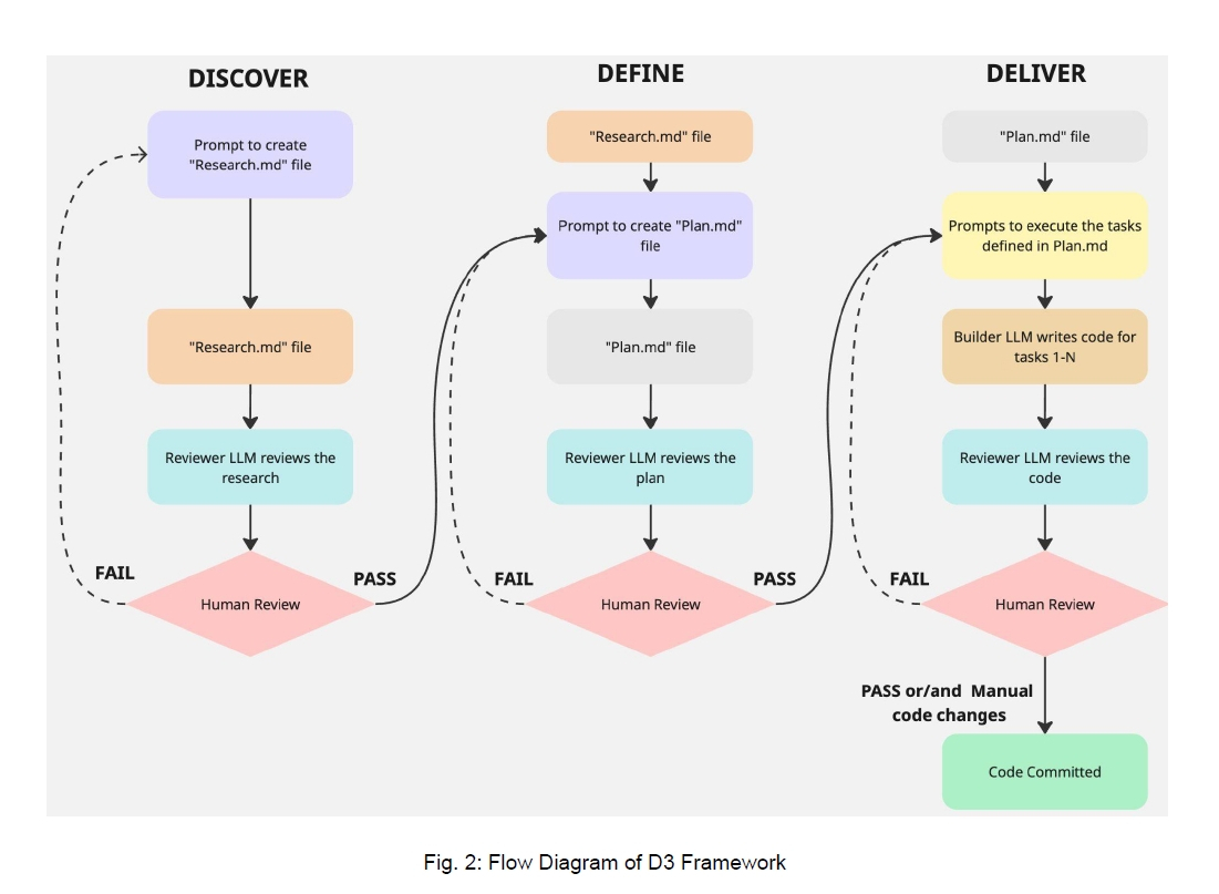 D³フレームワークの3つのフェーズを示す図