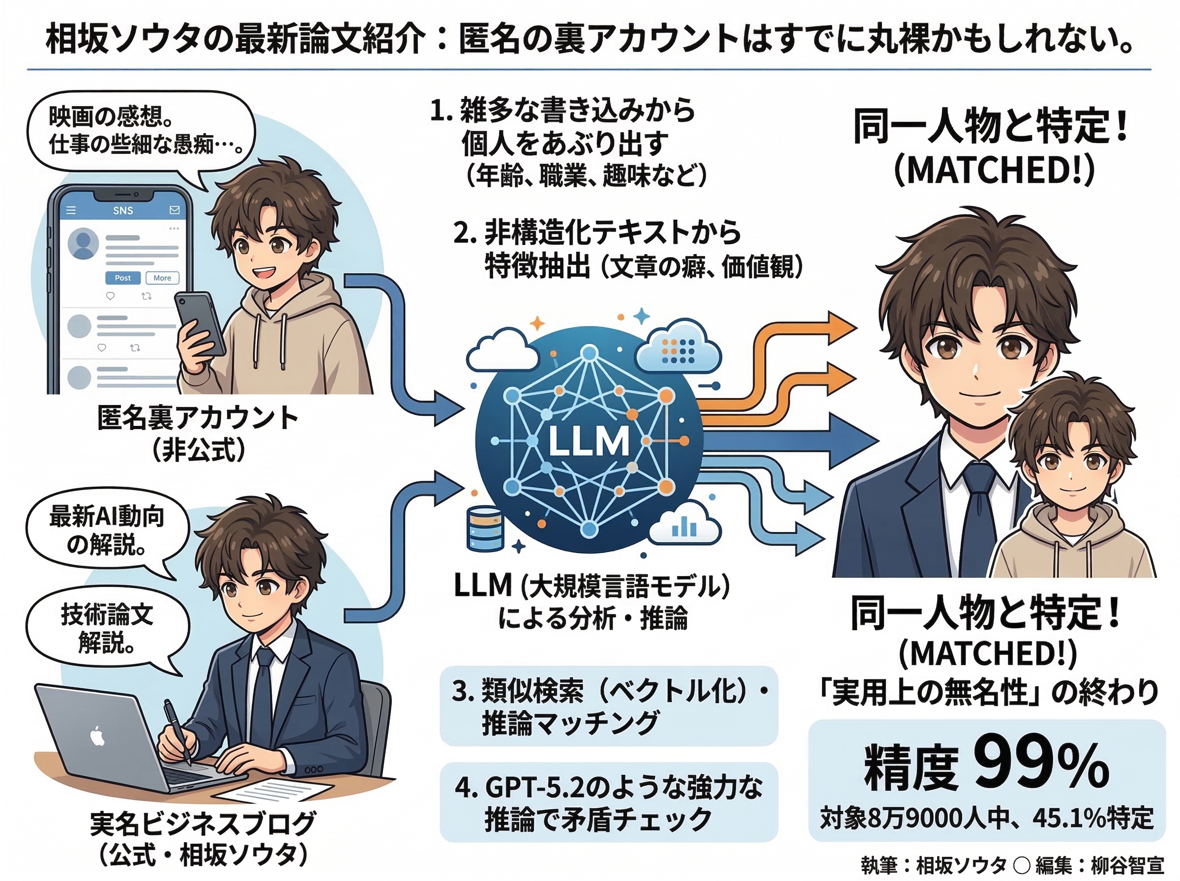 LLMによる匿名アカウントの身元特定のイメージ図