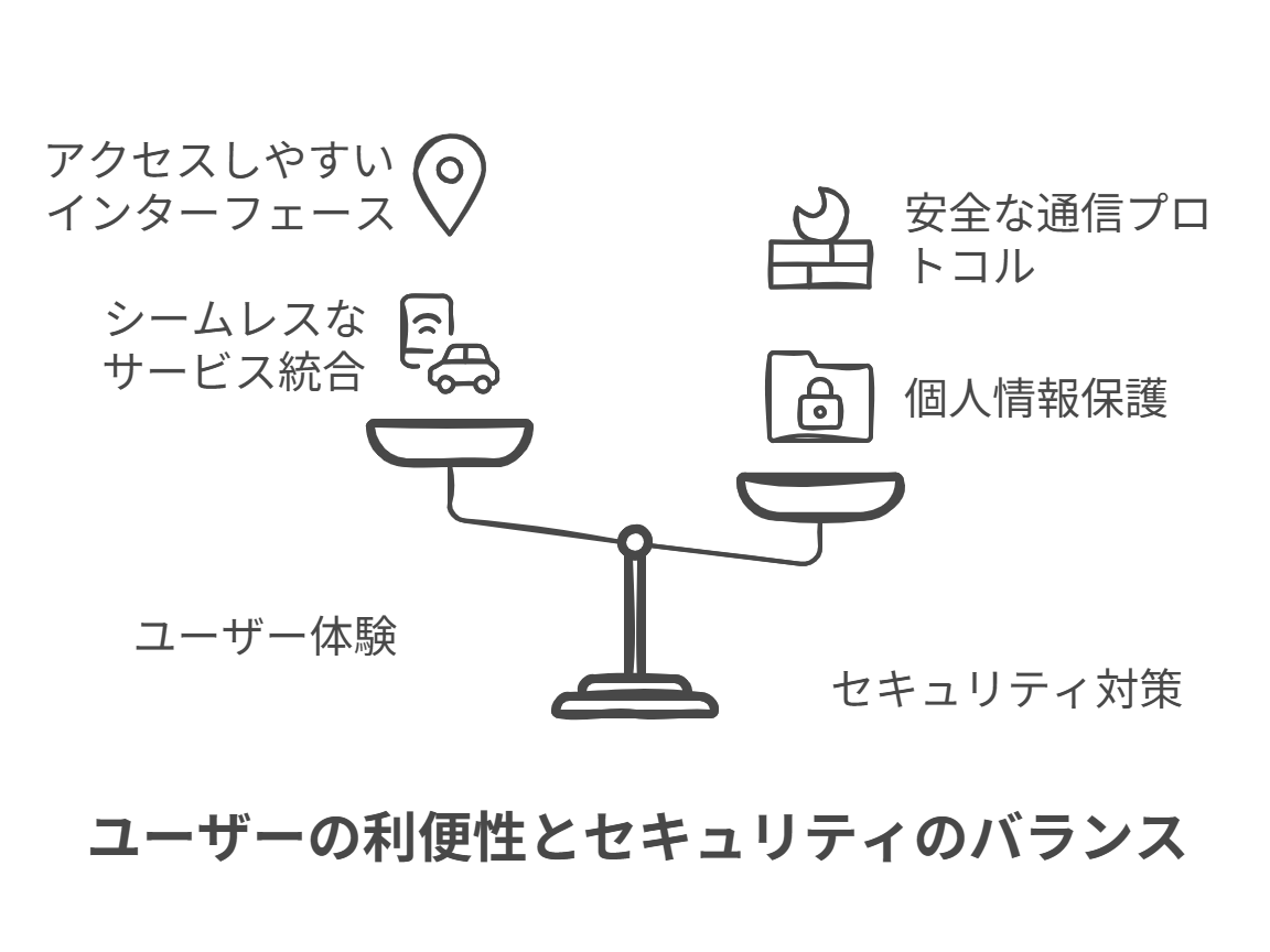 利便性とセキュリティのバランス