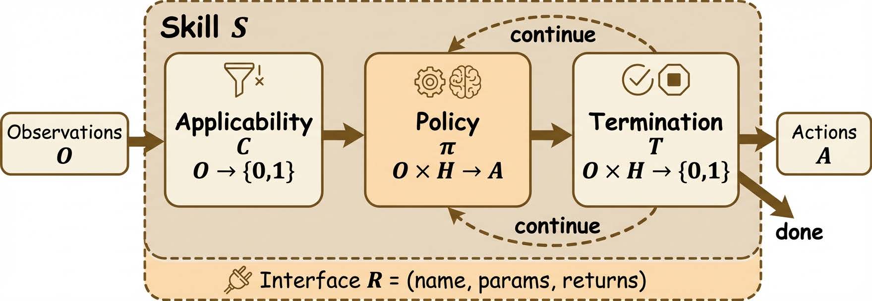 エージェントスキルの内部構造と4要素モデルの概念図