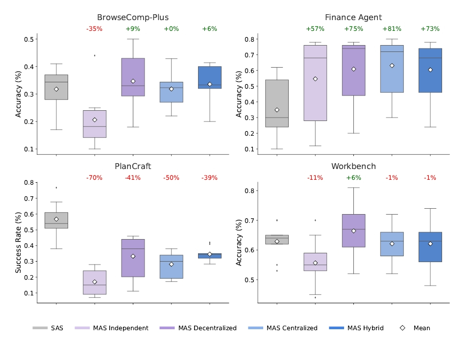4つの異なるベンチマークにおける各アーキテクチャの勝率を示す箱ひげ図