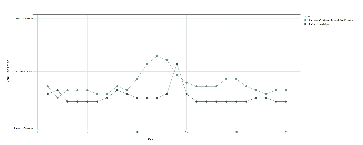 2月のRelationshipsトピック推移グラフ