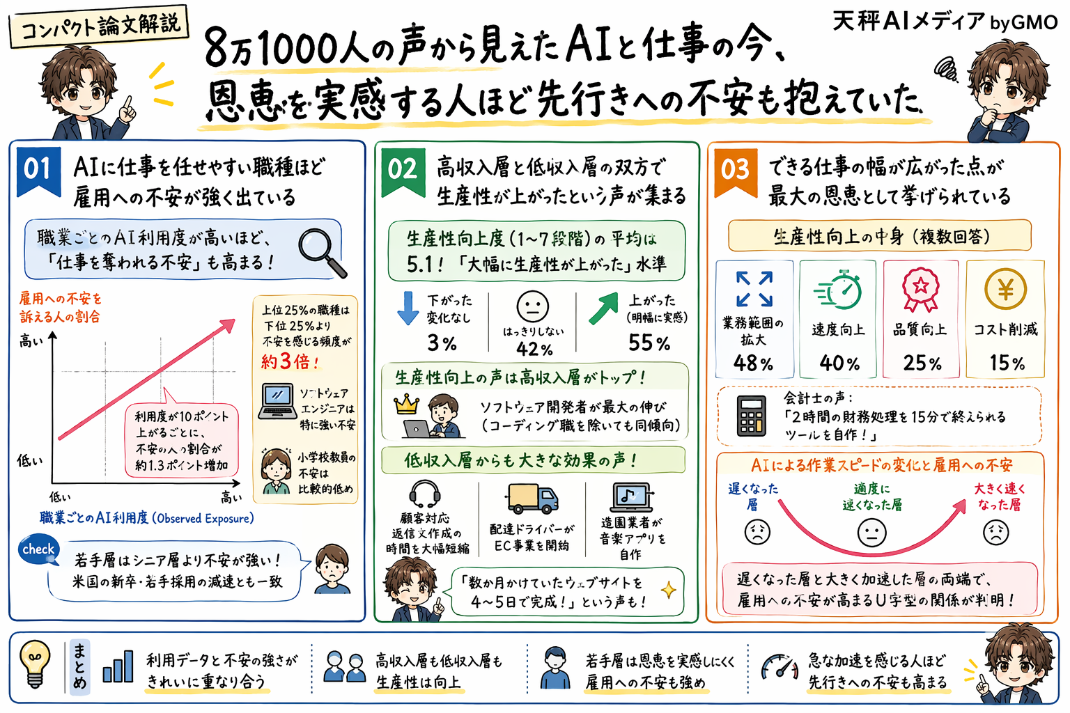 AI普及期における仕事と不安の変化を表す解説画像