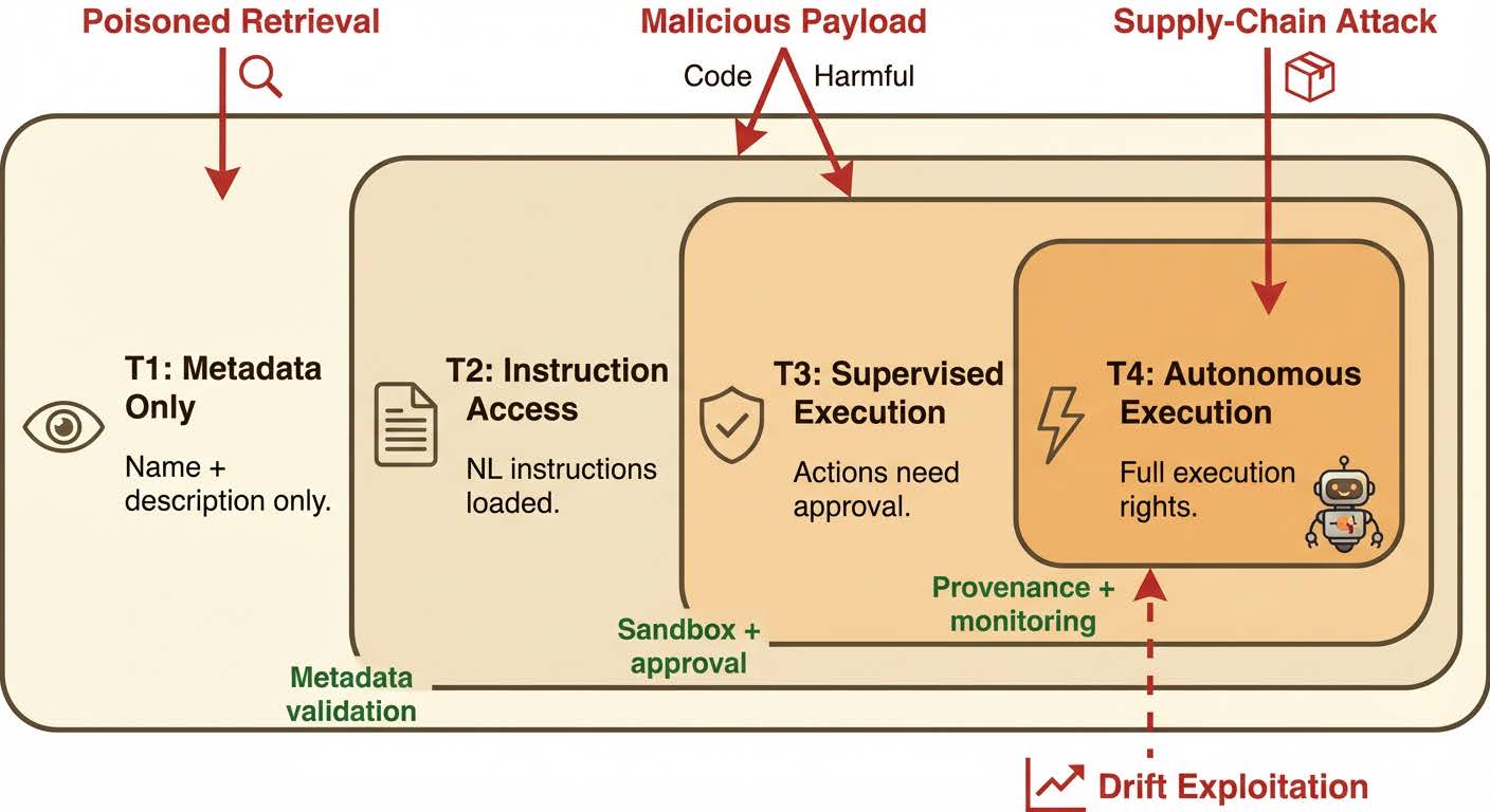 スキル実行の安全性を確保するトラスト階層モデル