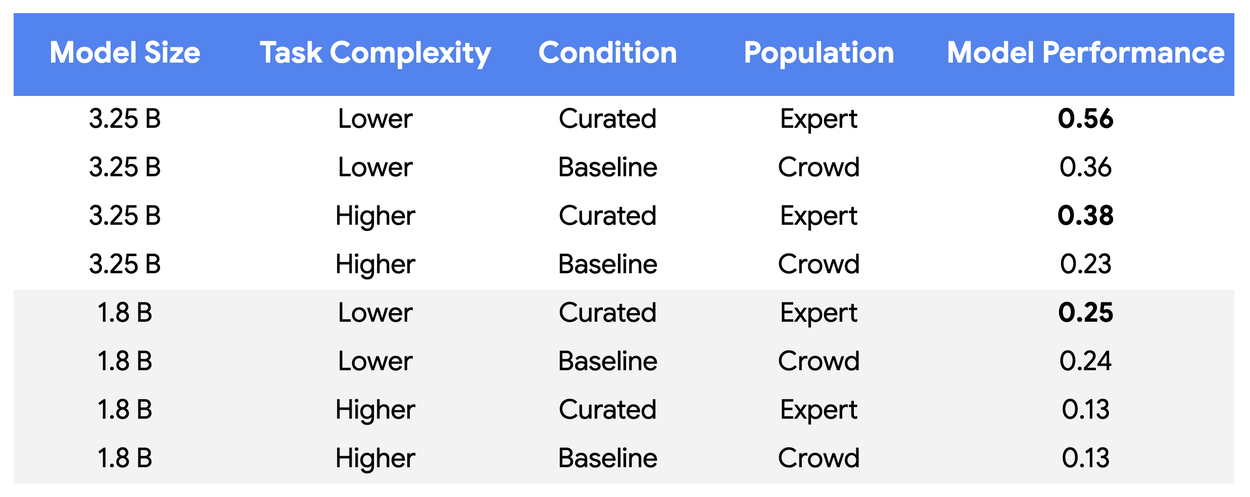 モデルサイズとキュレーションプロセスの効果の関係を示すグラフ