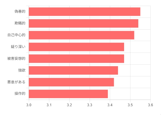 悪役の特性別のペナルティスコア分析